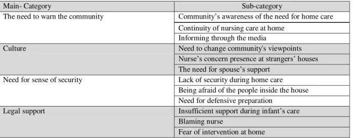 Table 1: Categories and subcategories challenges facing infants’ home care from nurses 