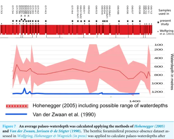 Figure 7 An average palaeo-waterdepth was calculated applying the methods of Hohenegger (2005) and Van der Zwaan, Jorissen &amp; de Stigter (1990)