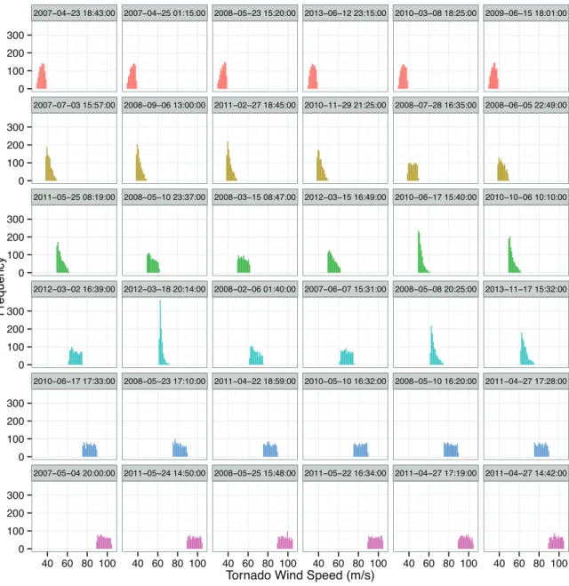 Figure 2. Histograms of predicted tornado intensities for 36 tornadoes since 2007. Six randomly chosen from each of six EF ratings (top row lowest to highest)