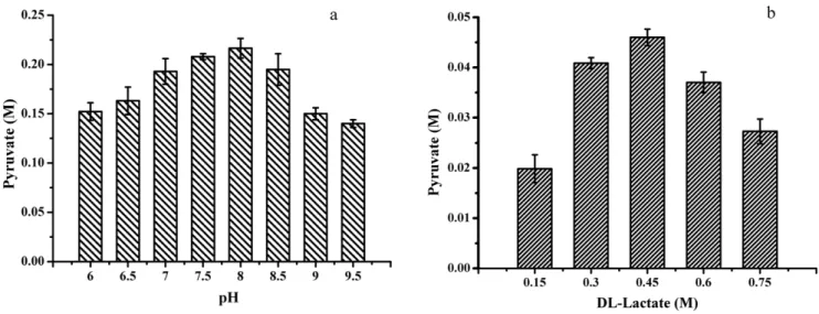 Figure 3. Optimization of biocatalysis conditions. (a) Effect of pH on pyruvate production; (b) Effect of lactate concentrations on pyruvate production.