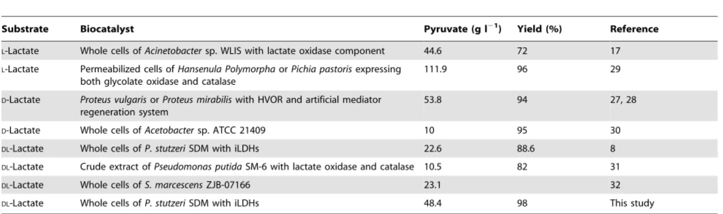 Table 3. Overview of literature on the enzymatic synthesis of pyruvate from lactate.