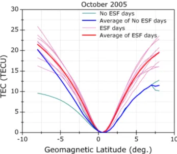 Fig. 3a. Comparison of the latitudinal profiles of relative vertical TEC for ESF and no-ESF days for October 2005.