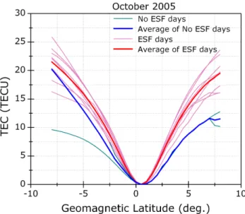 Fig. 3a. Comparison of the latitudinal profiles of relative vertical TEC for ESF and no-ESF days for October 2005.