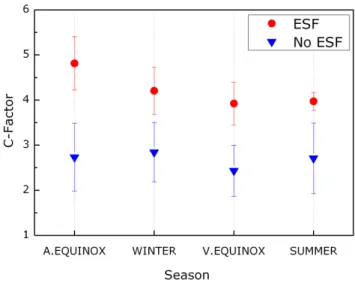 Fig. 5a. Monthly variation of C for ESF and no-ESF days. the form C = q S F |A F | = S F) N− S (1)