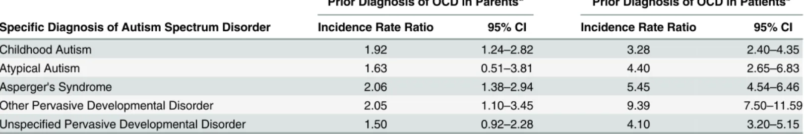 Table 1. Incidence Risk Ratio of Specific Diagnoses of Autism Spectrum Disorders in Relation to Individual and Parental Diagnosis of Obsessive- Obsessive-compulsive Disorder (OCD; 1994–2012).
