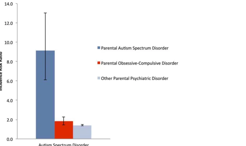 Fig 1. Incidence rate ratios, with 95% CIs (error bars), of Autism Spectrum Disorders in Offspring of Parents with an Obsessive Compulsive Disorder, 1995 – 2012.