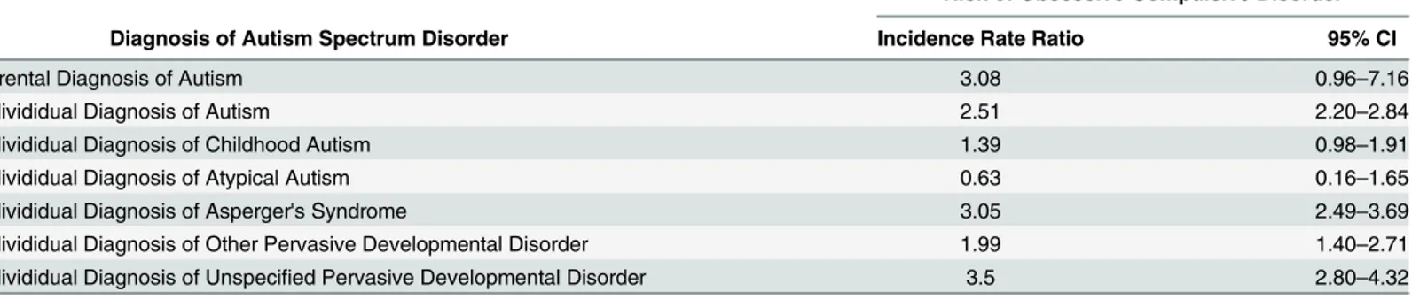 Table 2. Incidence Risk Ratio of Obsessive-Compulsive Disorder in Relation to Individual and Parental Diagnoses of Autism Spectrum Disorders (ASD; 1994–2012).