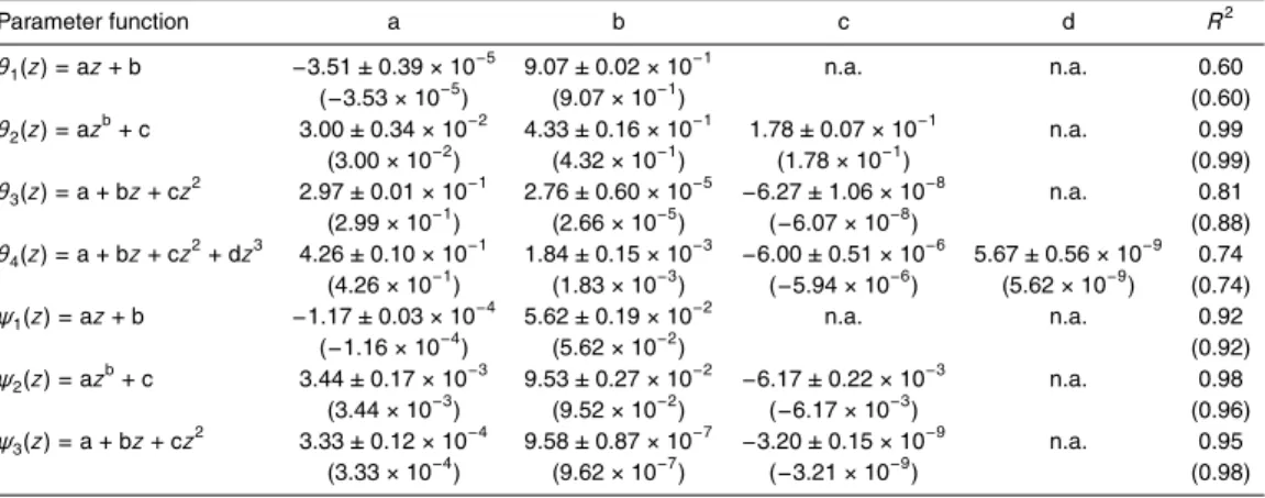 Table 2. Description of the parameter functions θ 1 − 4 (z) and ψ 1 − 3 (z) of the albedo model (Fig