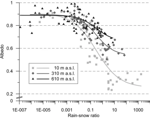 Fig. 2. Rain-snow ratio versus surface albedo for three selected 20 m elevation bins. Bins are centered at the elevations given in the legend