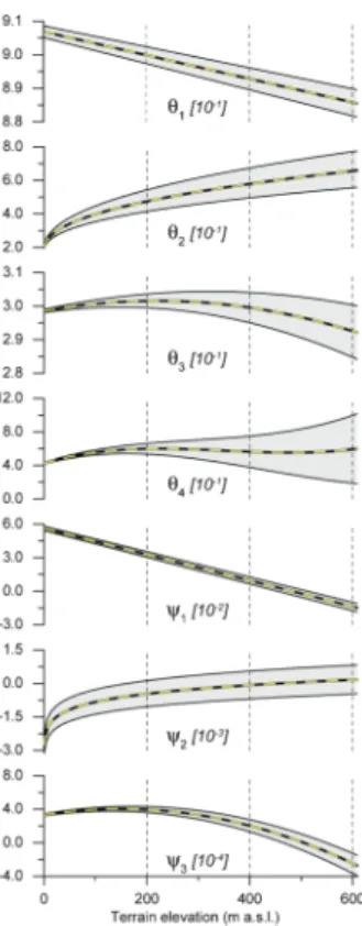Fig. 3. Parameter functions θ 1 − 4 (z) and ψ 1 − 3 (z) of the albedo model according to Tabel 2.