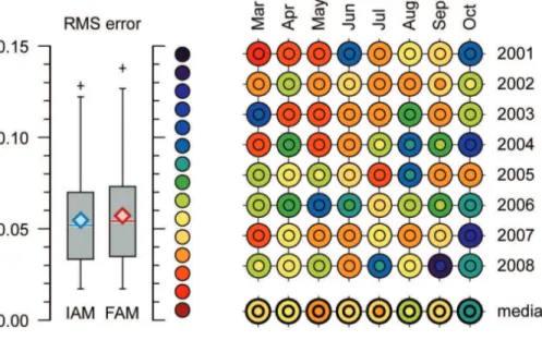 Fig. 4. Root mean square (RMS) errors between MODIS-derived albedo profiles and albedo profiles modelled using the IAM (inner circles) and the FAM (outer circles)