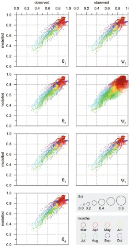 Fig. 7. Sensitivity of modelled albedo values towards variations of the individual parameter functions θ 1 − 4 (z) and ψ 1 − 3 (z) of the FAM (given in the lower right corner of each graph) shown as scatter plots between observed and modelled albedo values