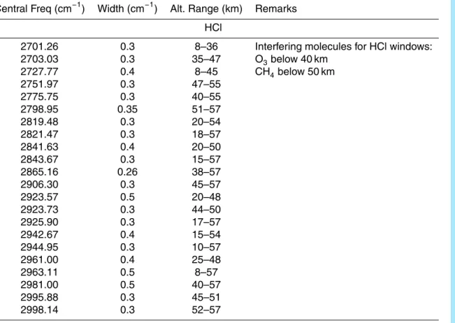 Table 1. Microwindows used for the ACE-FTS retrievals of HCl, HF, CFC-11 and -12.