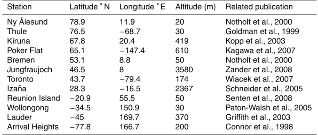 Table 2. Ground-based sites operating FTIR instruments involved in the present study.