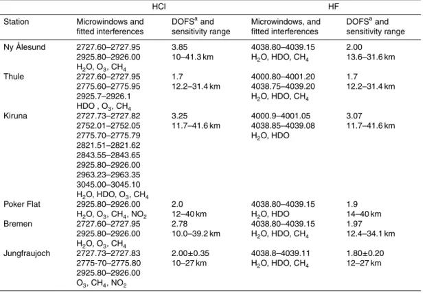 Table 3. Information about retrieval strategies adopted at each ground-based site, correspond- correspond-ing information content and sensitivity ranges.