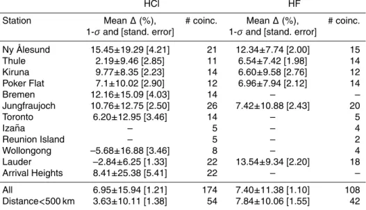 Table 4. Fractional differences between ACE-FTS and ground-based partial column measure- measure-ments of HCl and HF, together with standard deviations and standard errors on the means