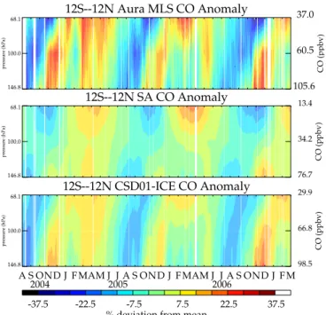 Fig. 4. The top panel shows a time height cross section of Aura MLS v1.5 CO anomaly (percent deviation from the mean) between 12 ◦ S and 12 ◦ N