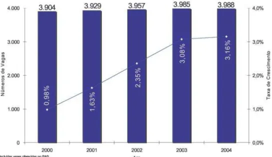 Gráfico 1 – Taxa de Crescimento do Número de Vagas Oferecidas nos Cursos de Graduação –  2000–2004 (1999=100)