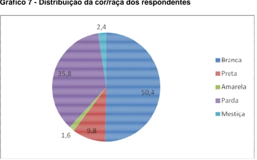 Gráfico 7 - Distribuição da cor/raça dos respondentes 