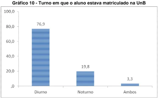 Gráfico 10 - Turno em que o aluno estava matriculado na UnB 