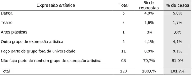 Tabela 11 - Participação dos alunos em grupos de expressão artística na UNB 