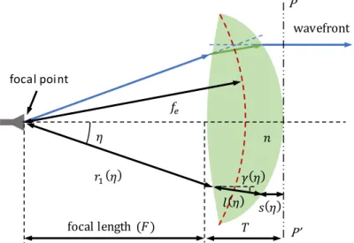 Figure 10 – Geometry  of a two  refracting surface lens for Abbe sine condition enforcing