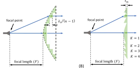 Figure 11 – Zoning of a hyperbolic  lens (A) Original outer hyperbolic shape; (B)  Corresponding zoned lens
