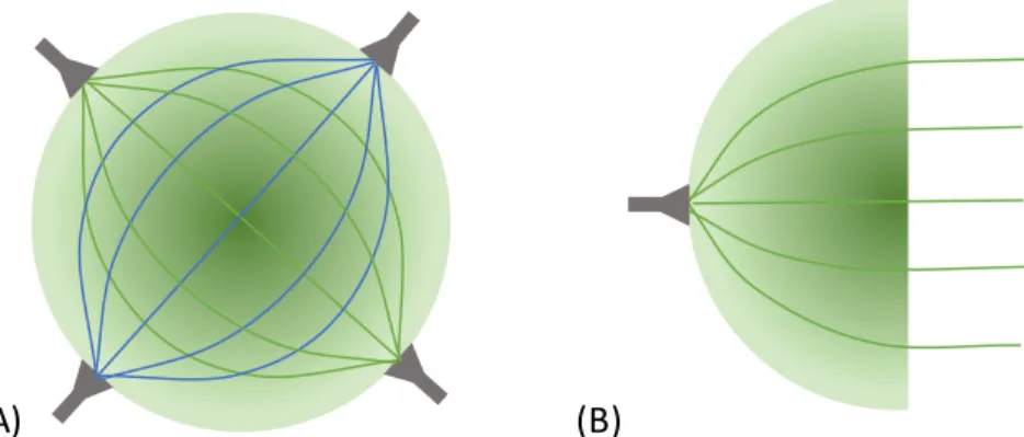 Figure 15 – (A) Maxwell fish-eye lens; (B) Half Maxwell fish-eye lens. The darker  colour  represents higher values of permittivity