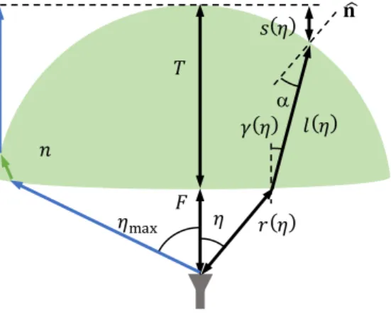 Figure 23 – Geometry  for the design of the beam steering lens. 