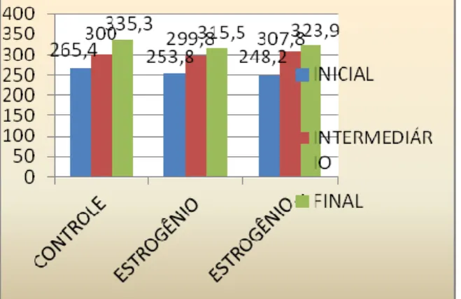 Gráfico 1. Médias da avaliação ponderal dos animais, em gramas. 