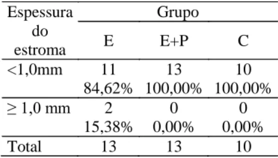 Gráfico 2- Número de glândulas no estroma em cada grupo. 