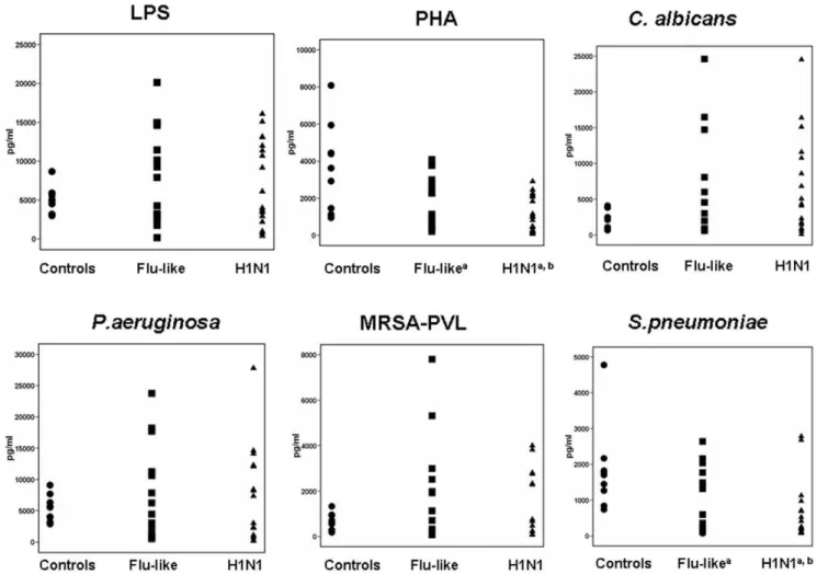 Figure 2. Production of tumour necrosis factor-alpha (TNFa). Peripheral blood mononuclear cells of 10 healthy volunteers, of 18 patients with flu-like syndrome and of 31 patients infected by the H1N1 virus were stimulated with endotoxins (LPS), phytohemagg