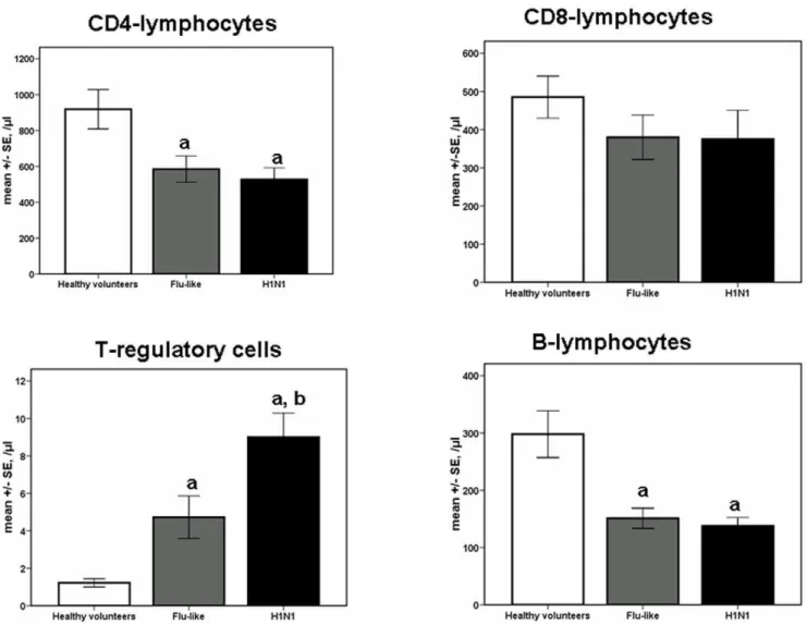 Figure 6. Absolute counts of T-regulatory cells of patients infected with the H1N1 virus