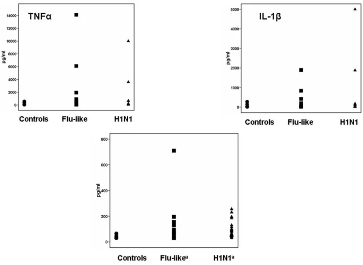 Figure 7. Serum levels of tumour necrosis factor-alpha (TNFa), of interleukin-1beta (IL-1b) and of IL-6