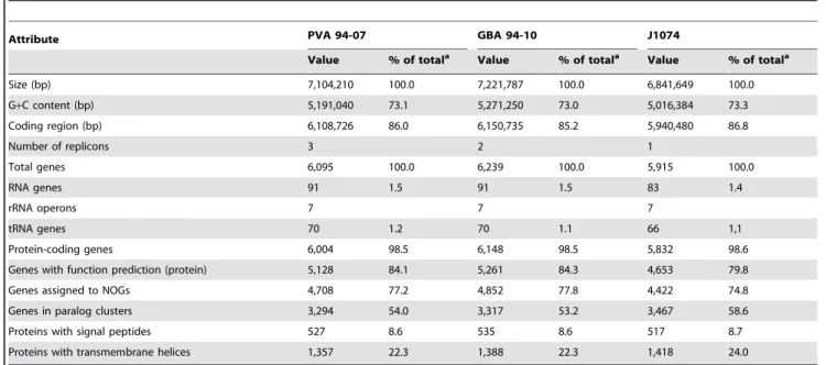 Table 2. Streptomyces spp. PVA94-07 and GBA94-10 genome features compared to those of S