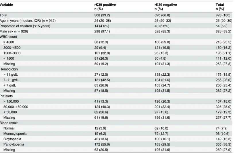 Table 1. Demographic and hematological profile of patients undergoing rK39 RDT testing for visceral leishmaniasis, Gondar, Ethiopia, 2012 – 2013.