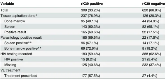 Table 2. Tissue aspiration, HIV test results and treatment information of visceral leishmaniasis sus- sus-pects, according to rK39 tests result, Gondar, Ethiopia, 2012 – 2013.