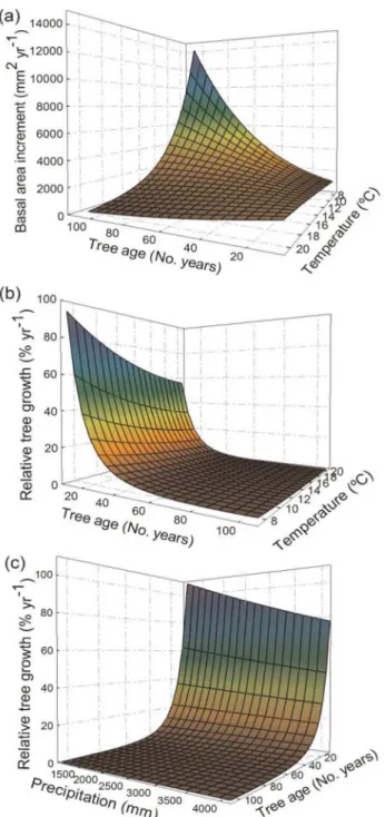 Fig 5. Interactive effects of tree age and climate on basal area increment and relative tree growth.