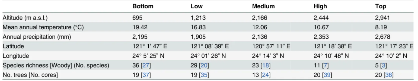 Table 1. Summary characteristics of the study sites along Pinus taiwanensis distribution.