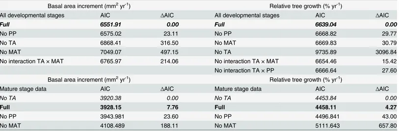 Table 2. Alternative models of basal area increment and relative tree growth based on Akaike Information Criterion.