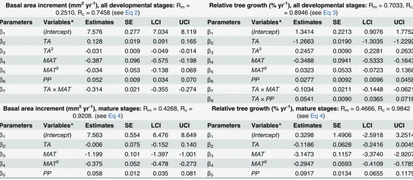 Table 3. Parameters of the final models of basal area increment and relative tree growth.