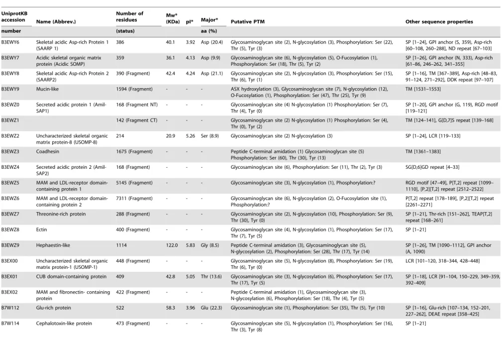 Table 1. Characterization of the 36 skeletal organic matrix proteins (SOMPs).