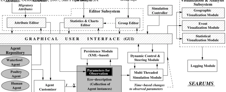 Figure 1: Architectural overview of SEARUMS. GUI modules are highlighted with a striped background
