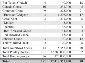 Table 2: Comparison of chronology of significant Real-world outbreaks with simulated outbreaks