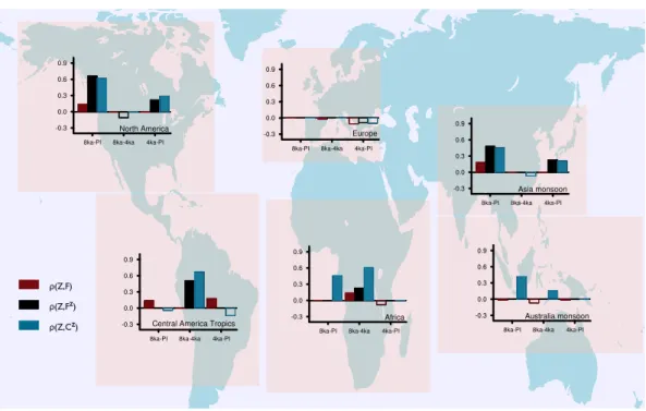 Fig. 5. Regional rank correlations ρ (after Spearman) are shown (compare Fig. 4). Significant, positive values are given by filled bars for three different time windows: 8 ka–IP, 8–4ka, and 4 ka–PI