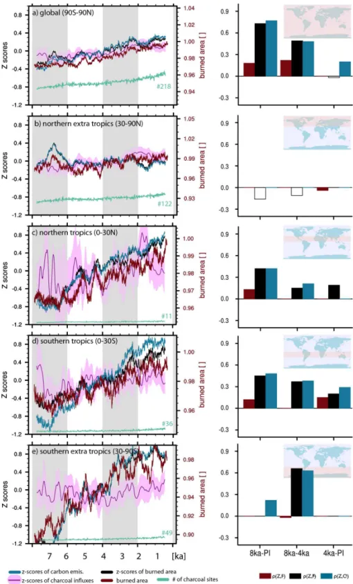 Fig. 3. Averaged values for reconstructed and modelled biomass burning during the present interglacial as global values (a), for extra tropics (b, e), and tropics (c, d) separately
