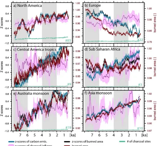 Fig. 4. Same as Fig. 3, but for continental scale regions North America (a), Europe (b), Central America tropics (c), Sub Saharan Africa (d), Australian monsoon region (e), and Asia monsoon region (f)