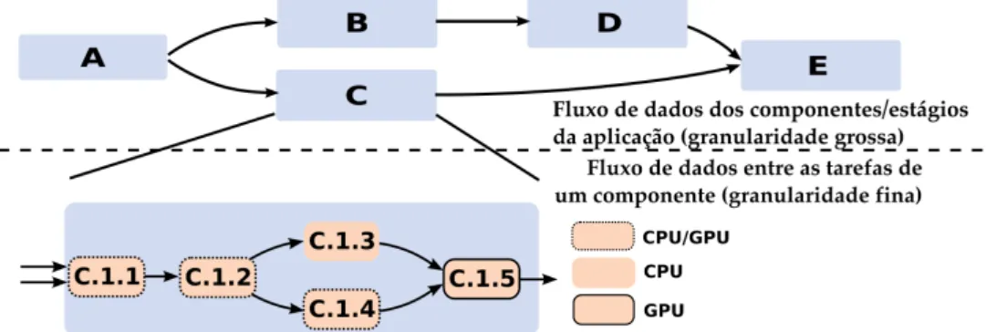 Figura 2.5: Modelo de aplicação de fluxo de trabalho hierárquico com dois níveis que pode ser executada sobre a plataforma Region Templates