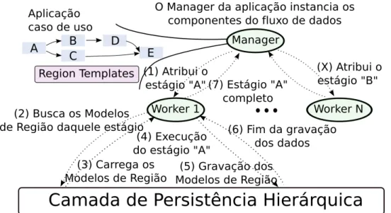 Figura 2.8: Visão geral do modelo de execução. O modelo de execução é construído em cima de um modelo Manager-Worker 