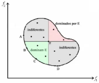 Figura 2.10: A dominância de uma solução em relação à outra permite comparar a quali- quali-dade de duas soluções em um problema de otimização multiobjetivo